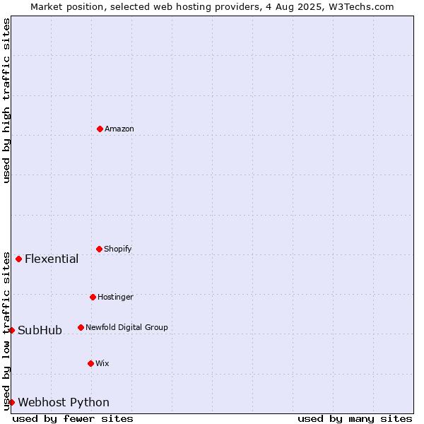 Market position of Flexential vs. Webhost Python vs. SubHub