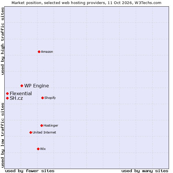 Market position of WP Engine vs. SH.cz vs. Flexential