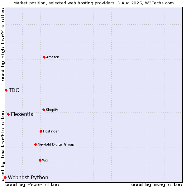 Market position of Flexential vs. TDC vs. Webhost Python