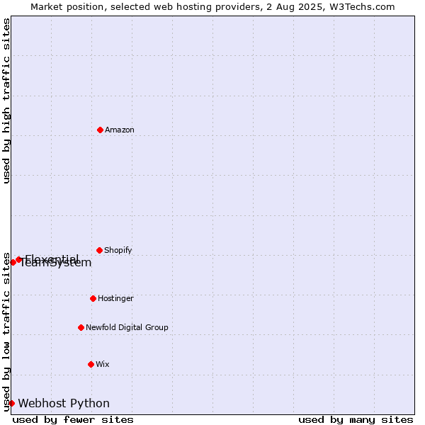 Market position of Flexential vs. TeamSystem vs. Webhost Python