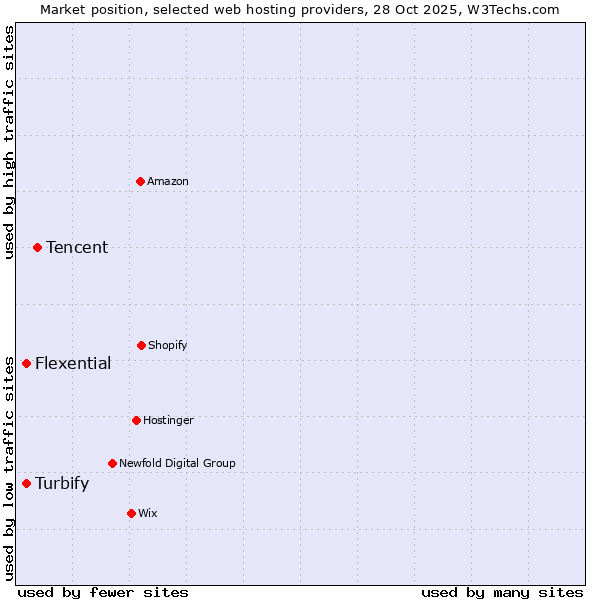 Market position of Tencent vs. Turbify vs. Flexential