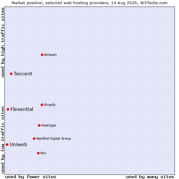 Market position of Tencent vs. Flexential vs. Uniweb
