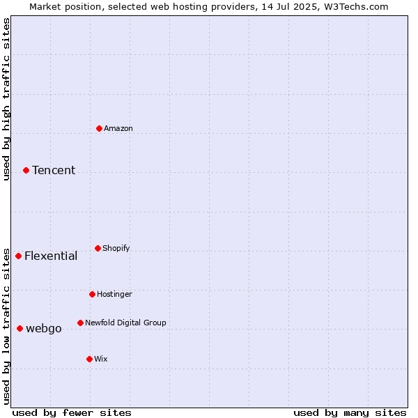 Market position of Tencent vs. webgo vs. Flexential