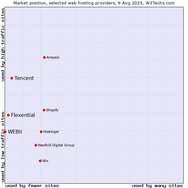 Market position of Tencent vs. Flexential vs. WEBii