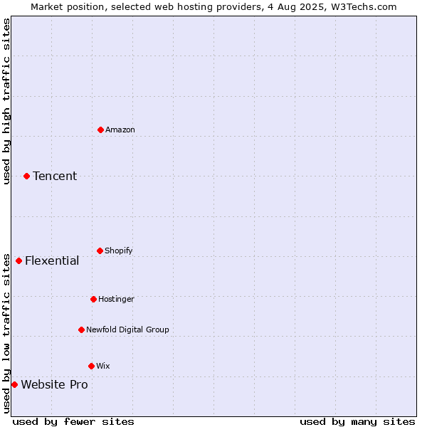 Market position of Tencent vs. Flexential vs. Website Pro
