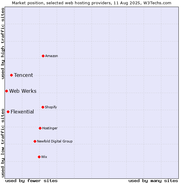 Market position of Tencent vs. Flexential vs. Web Werks