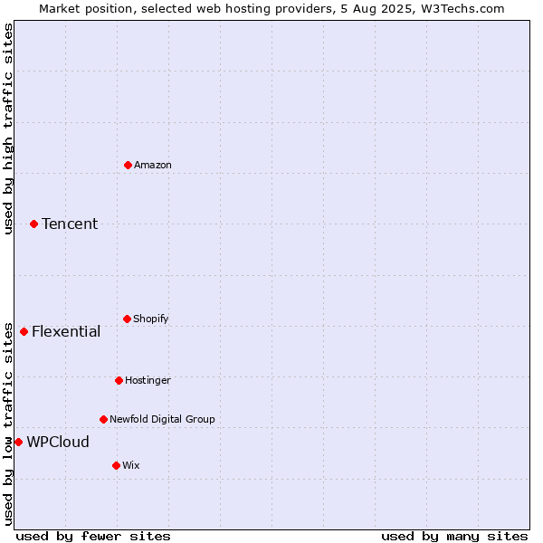Market position of Tencent vs. Flexential vs. WPCloud