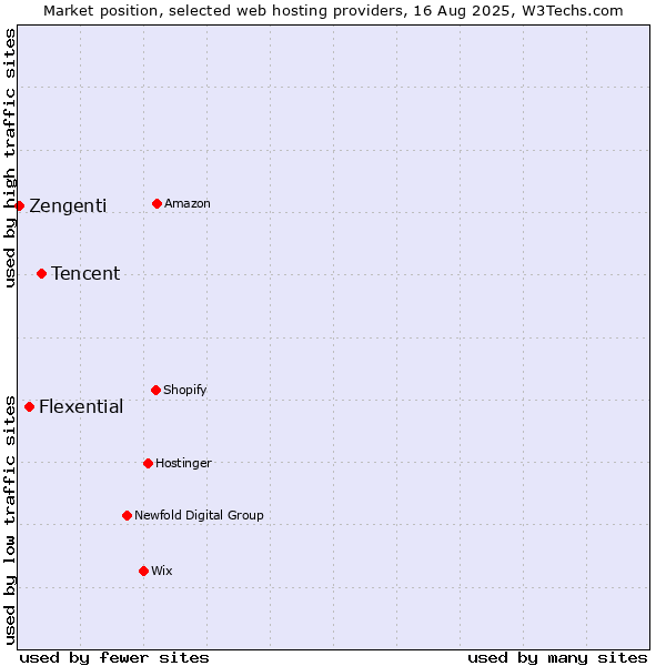 Market position of Tencent vs. Flexential vs. Zengenti