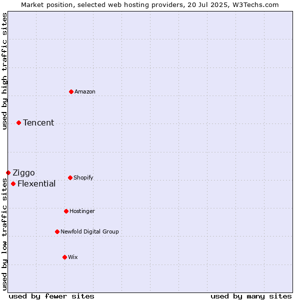 Market position of Tencent vs. Flexential vs. Ziggo