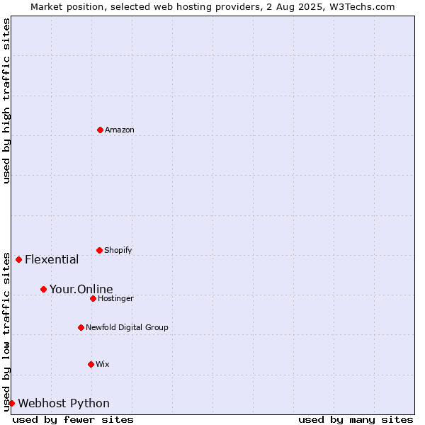 Market position of Your.Online vs. Flexential vs. Webhost Python