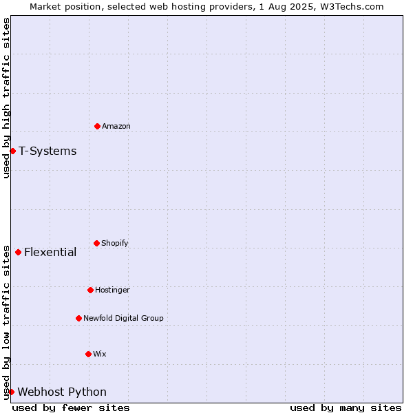 Market position of Flexential vs. T-Systems vs. Webhost Python