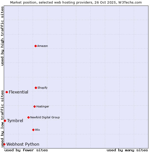 Market position of Flexential vs. Tymbrel vs. Webhost Python