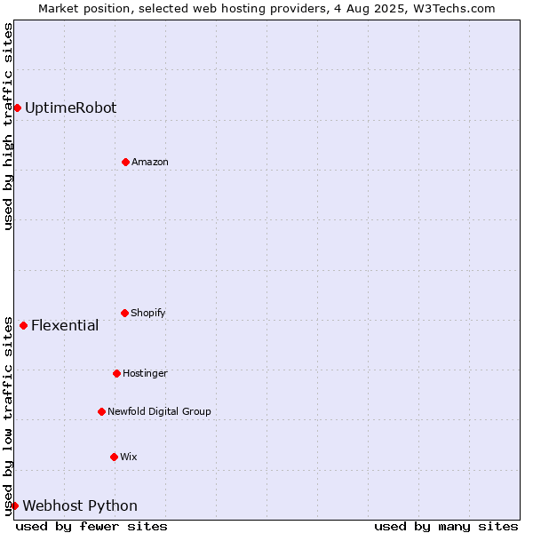 Market position of Flexential vs. UptimeRobot vs. Webhost Python