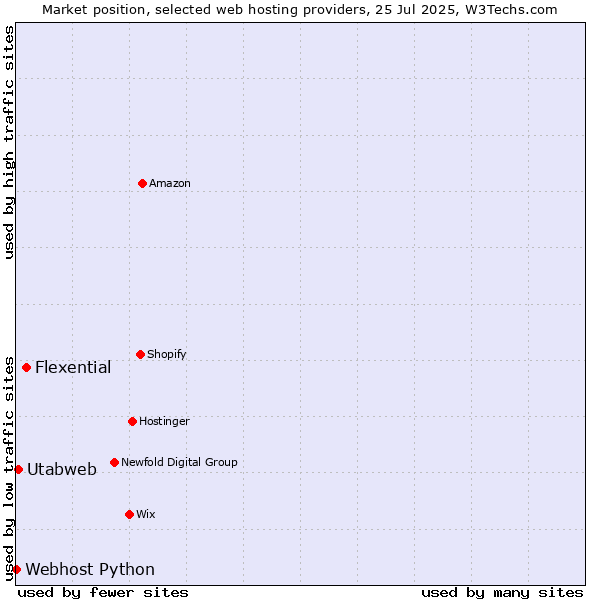 Market position of Flexential vs. Utabweb vs. Webhost Python