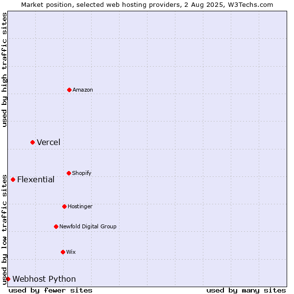 Market position of Vercel vs. Flexential vs. Webhost Python