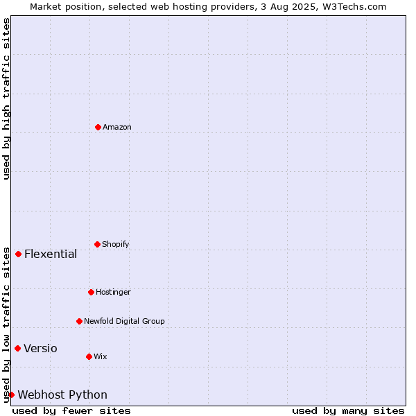 Market position of Flexential vs. Versio vs. Webhost Python