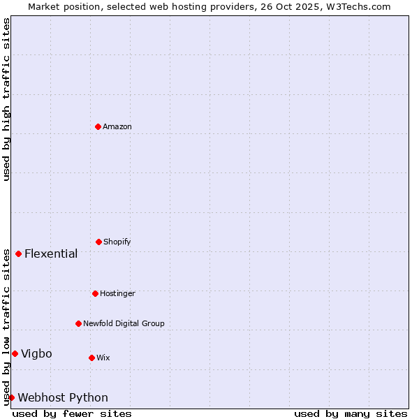 Market position of Flexential vs. Vigbo vs. Webhost Python