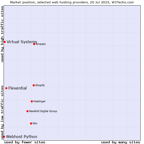 Market position of Flexential vs. Virtual Systems vs. Webhost Python