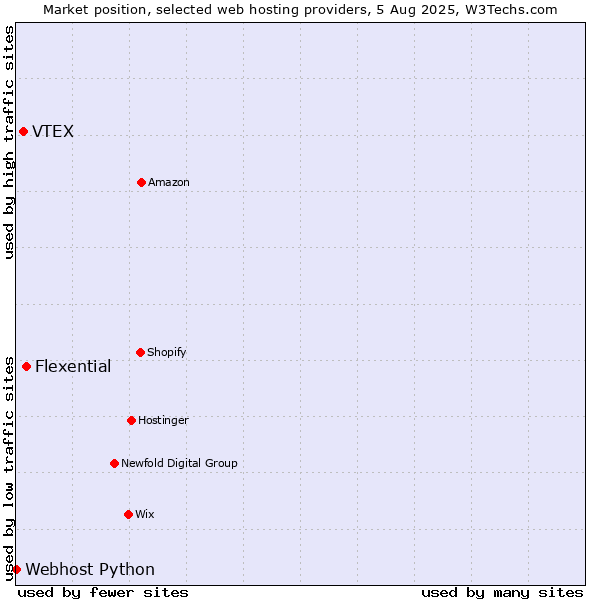 Market position of Flexential vs. VTEX vs. Webhost Python