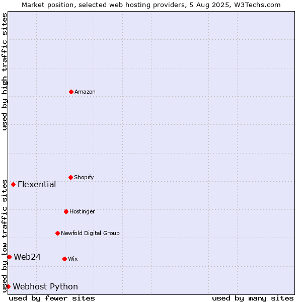 Market position of Flexential vs. Web24 vs. Webhost Python