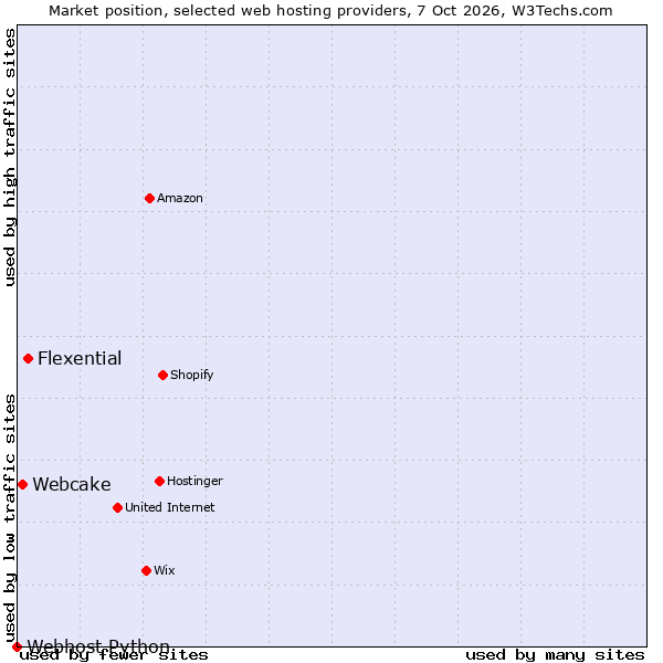 Market position of Flexential vs. Webcake vs. Webhost Python