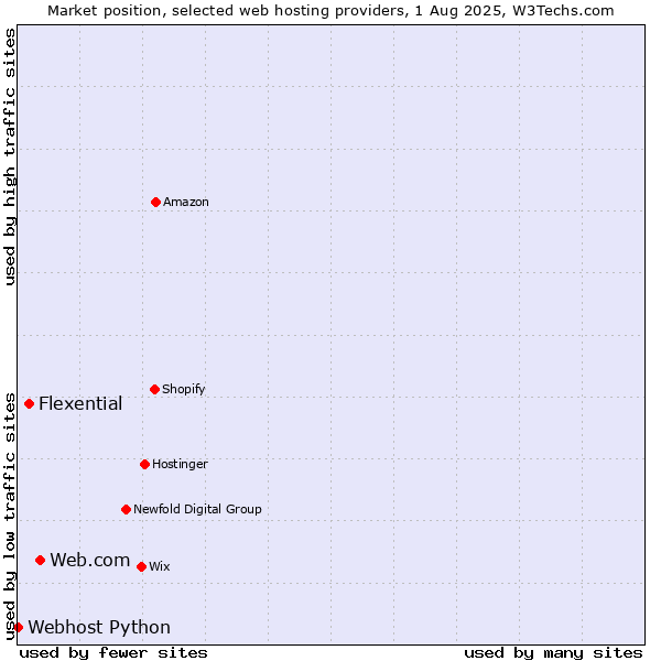 Market position of Web.com vs. Flexential vs. Webhost Python