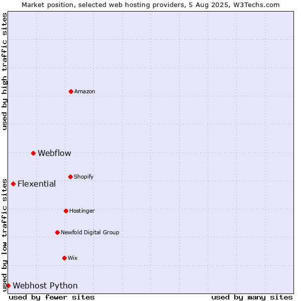 Market position of Webflow vs. Flexential vs. Webhost Python