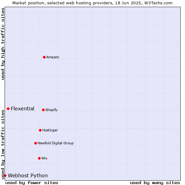 Market position of Flexential vs. Webhost Python