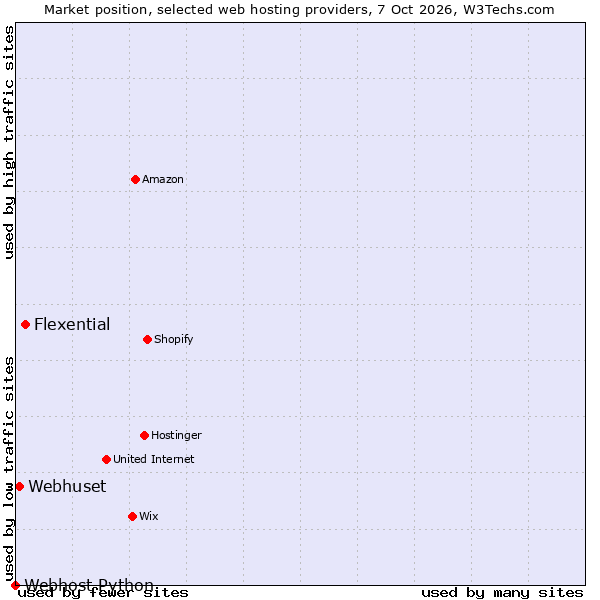 Market position of Flexential vs. Webhuset vs. Webhost Python