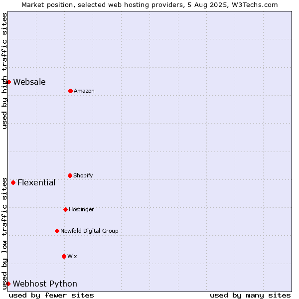 Market position of Flexential vs. Websale vs. Webhost Python