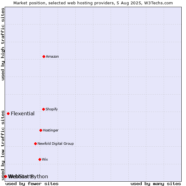 Market position of Flexential vs. WebStarts vs. Webhost Python