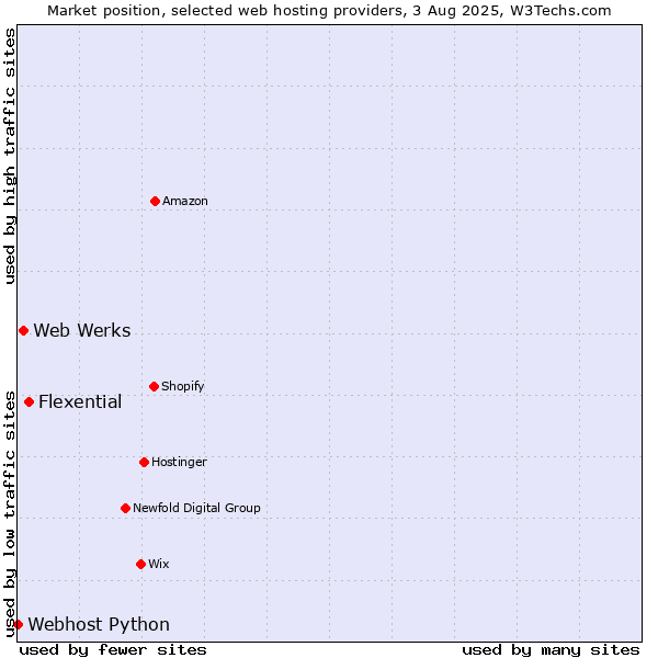 Market position of Flexential vs. Web Werks vs. Webhost Python