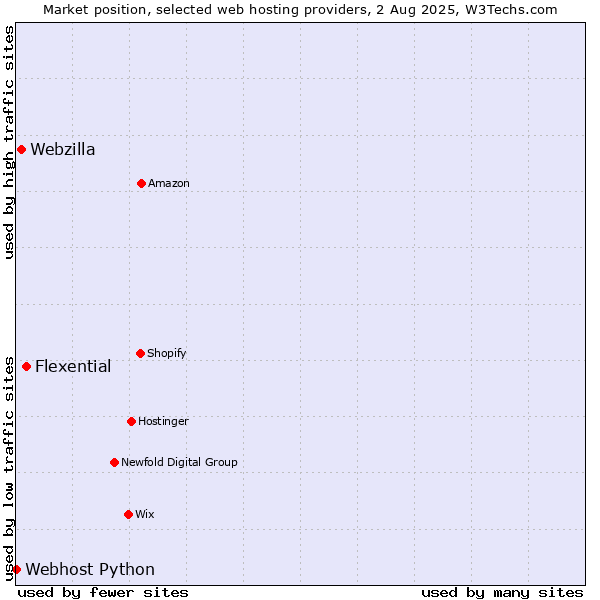 Market position of Flexential vs. Webzilla vs. Webhost Python