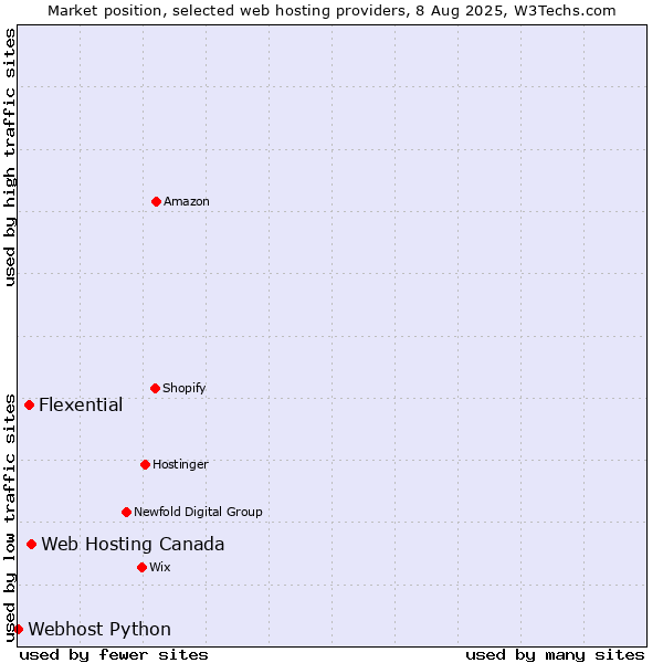 Market position of Web Hosting Canada vs. Flexential vs. Webhost Python
