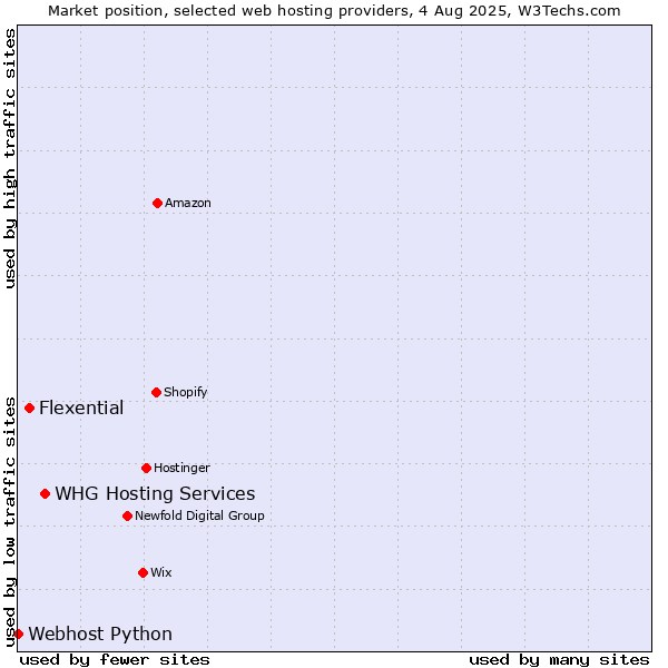 Market position of WHG Hosting Services vs. Flexential vs. Webhost Python