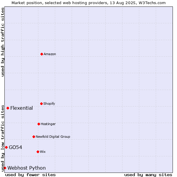 Market position of Flexential vs. GO54 vs. Webhost Python
