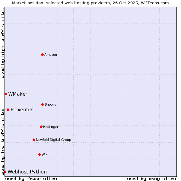 Market position of Flexential vs. WMaker vs. Webhost Python