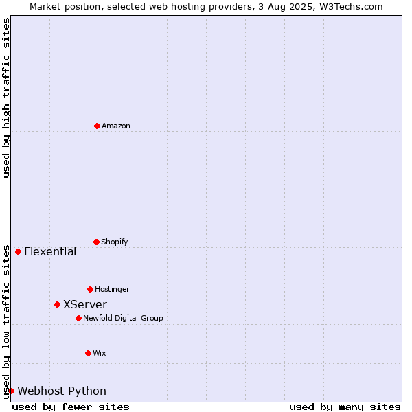 Market position of XServer vs. Flexential vs. Webhost Python