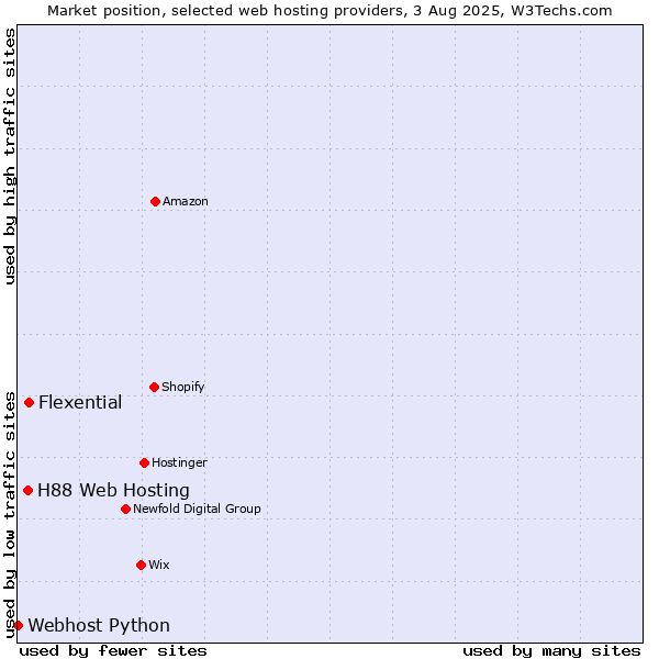 Market position of Flexential vs. H88 Web Hosting vs. Webhost Python