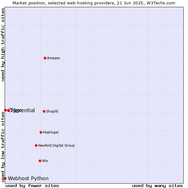 Market position of Flexential vs. Ziggo vs. Webhost Python