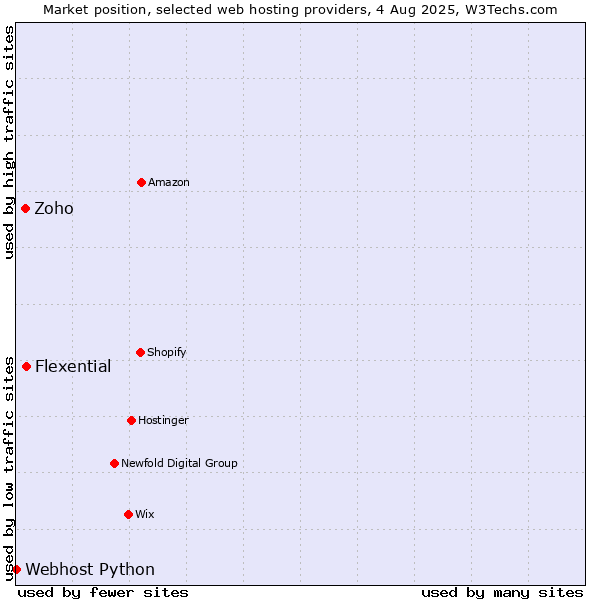 Market position of Flexential vs. Zoho vs. Webhost Python