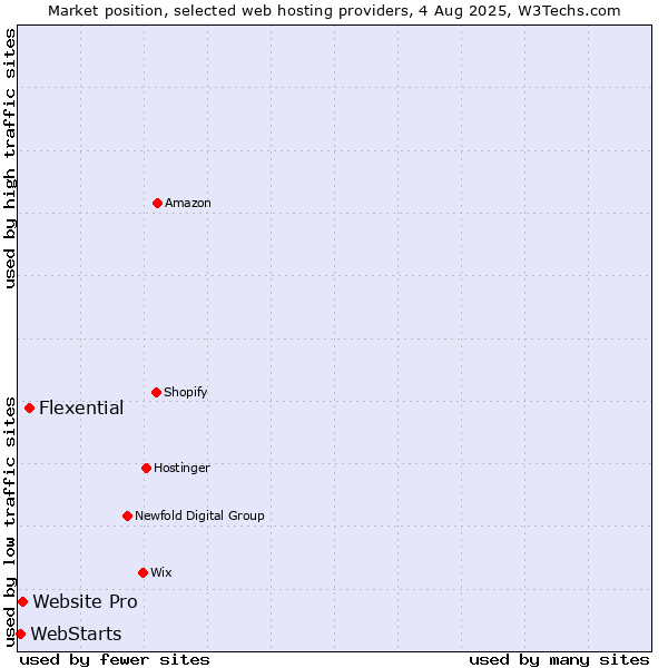 Market position of Flexential vs. Website Pro vs. WebStarts