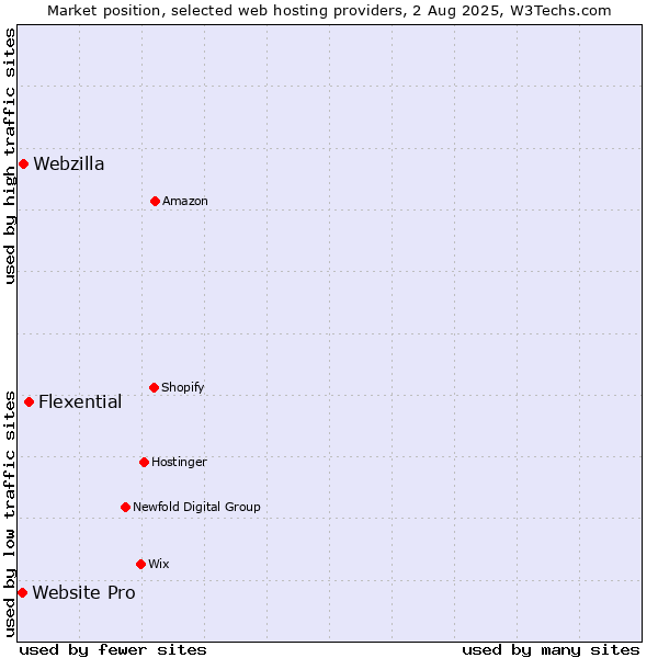 Market position of Flexential vs. Webzilla vs. Website Pro