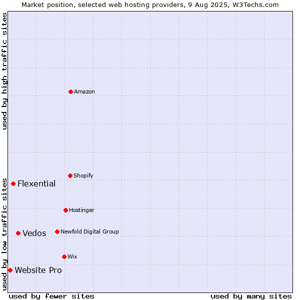 Market position of Vedos vs. Flexential vs. Website Pro