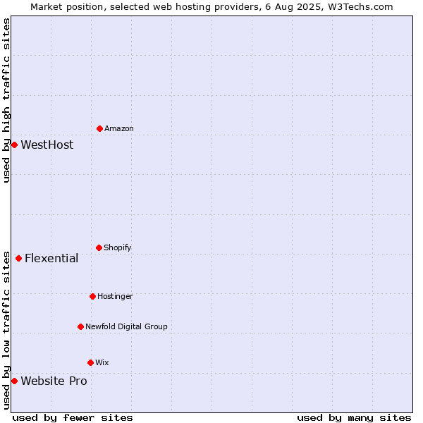 Market position of Flexential vs. Website Pro vs. WestHost