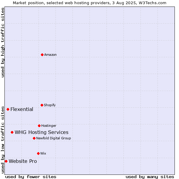Market position of WHG Hosting Services vs. Flexential vs. Website Pro