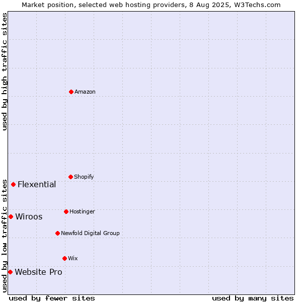 Market position of Flexential vs. Wiroos vs. Website Pro