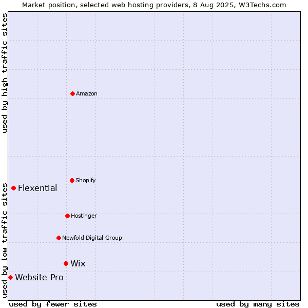Market position of Wix vs. Flexential vs. Website Pro