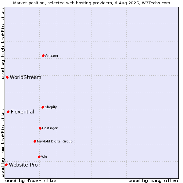 Market position of Flexential vs. WorldStream vs. Website Pro