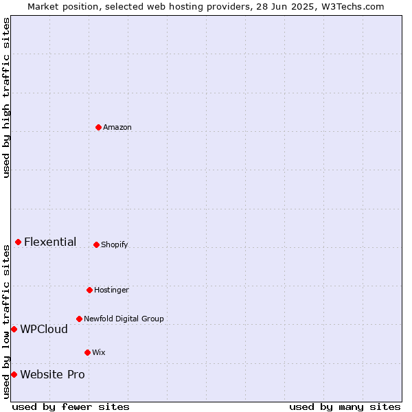 Market position of Flexential vs. Website Pro vs. WPCloud